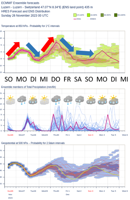 Ensembleprognose des ECMWF für Luzern: Oben der Temperaturverlauf der Luftmasse in ca. 1500 m Höhe, in der Mitte der Niederschlag der einzelnen Ensemble-Members und unten der Verlauf des Geopotentials (entspricht der Druckverteilung in der Höhe). Quelle: ECMWF (modifiziert)