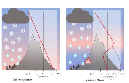 Schematische Darstellung der normalen Situation, bei der die Temperatur nach oben abnimmt (links). Rechts die Situation bei Warmfrontaufzug von heute, wo sich milde Luft über den Kaltluftsee schob. 