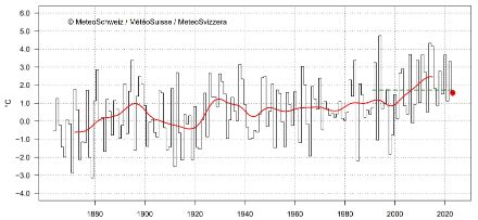 Liniendiagramm zur Novembertemperatur in der Schweiz.
