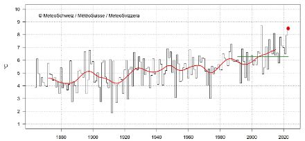 Liniendiagramm zur Herbsttemperatur in der Schweiz. 