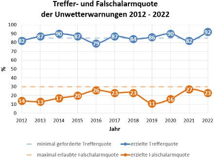 Trefferquote (blau) und Falschalarmquote (orange) der Unwetterwarnungen in den letzten Jahren. Grafik: MeteoSchweiz.