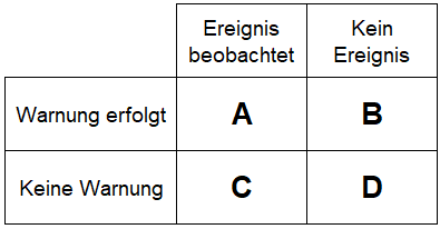   Klassifizierung der Unwetterereignisse ab Warnstufe 3. 