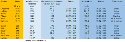Böenspitzen [km/h] des vergangenen Weststurms Frederico und Vergleich mit den bisherigen heftigsten Weststürmen im Monat November und im ganzen Jahr.
