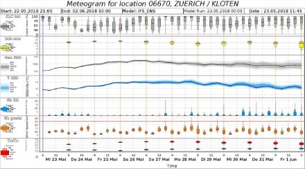 Das IFS Ensemble-Meteogramm.