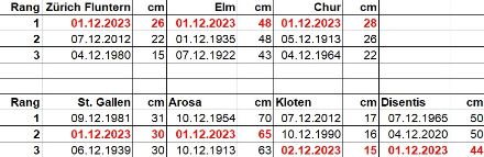 Tabelle mit den Stationen der höchsten 3 Neuschneemessungen im ersten Dezemberdrittel (1.12. -10.12.), die Messung vom 2. Dez. 2023 ist jeweils rot markiert. Das Datum der Messung ist jeweils am Folgetag der Datumsangabe.