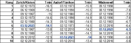 Tiefste Temperaturen im ersten Dezemberdrittel von 3 Stationen, welche unter den tiefsten 10 seit Messbeginn liegen.