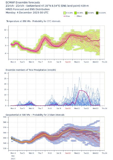 ECMWF Ensembleprognose für Zürich