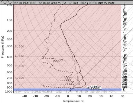Ballonsondierung Payerne 1 Uhr: Der vertikale Temperaturverlauf (durchgezogene Linie) zeigt eine starke Inversion. Sehr milde Luft (um +8°C) in rund 1800 Metern Höhe, an der Inversionsuntergrenze auf rund 900 Metern herrschten rund -2°C. Diese Inversion vermochte die Dezembersonne nicht aufzulösen, der Nebel machte somit kaum einen Wank. 