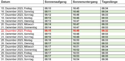 Abbildung 1: Zeitpunkt des Sonnenaufgangs und des Sonnenuntergangs, sowie die Tageslänge in Lausanne zwischen dem 15. und 31. Dezember 2023. 