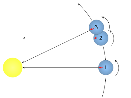 Abbildung 2: Diagramm, das zeigt, dass nach einer vollständigen Umdrehung der Erde derselbe Punkt nicht die gleiche Ausrichtung in Bezug auf die Sonne hat. Die Erde muss sich noch ein wenig drehen, um die gleiche Ausrichtung zu erhalten. 