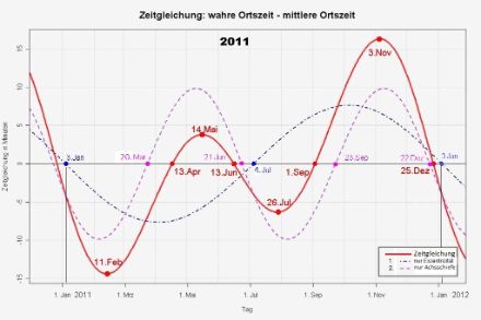 Abbildung 4: Werteverlauf der Zeitgleichung eines Jahres (2011), resultierend aus den Anteilen der Komponenten infolge der Lage der Erdachse (Ekliptikschiefe allein – gestrichelt) und der Erde auf Kreisbahn, Periode 1 Halbjahr, sowie der Form der Erdbahn (Exzentrizität allein – strichpunktiert), Periode 1 Jahr.