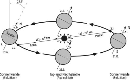 Abbildung 3: Qualitatives Diagramm der Umlaufbahn der Erde um die Sonne. Die Ellipse ist übertrieben, um die Visualisierung zu verdeutlichen, in Wahrheit variiert der Abstand Erde-Sonne zwischen Perihel und Aphel nur um ca. 3%. 