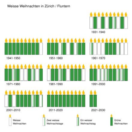 Im Mittelland, hier repräsentiert durch die Station Zürich-Fluntern, waren auch schon in der Vergangenheit Weihnachten meist grün. Eine erste Prognose lautet deshalb: «Wahrscheinlich werden die Weihnachten im Flachland grün.»