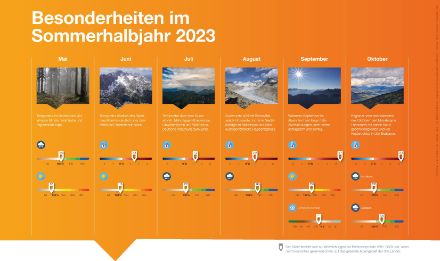 Übersichtsgrafik aus dem Alpenklimabulletin zum Sommerhalbjahr 2023.