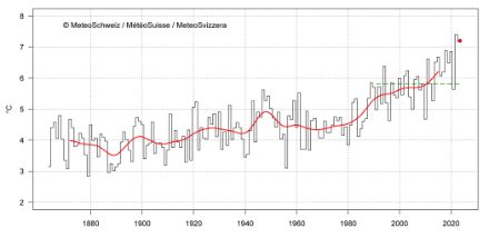 Zeitreihe der Schweizer Jahresmitteltemperatur ab 1864.