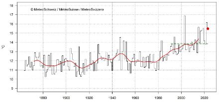 Zeitreihe der Schweizer Mitteltemperatur für die Sommermonate Juni bis August.