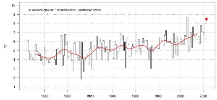 Zeitreihe der Schweizer Mitteltemperatur für die Herbstmonate.