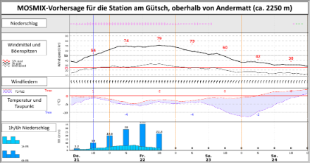 Vorhersage der verschiedenen Parameter für die exponierte Wetterstation Gütsch, oberhalb von Andermatt. Die intensivste Phase der Niederschläge mit den stärksten Windböen ist am Freitag zu erwarten. Wie rasch die Niederschläge am Samstag nachlassen, ist noch mit grösseren Unsicherheiten behaftet.Vorhersage der verschiedenen Parameter für die exponierte Wetterstation Gütsch, oberhalb von Andermatt. Die intensivste Phase der Niederschläge mit den stärksten Windböen ist am Freitag zu erwarten. Wie rasch die Niederschläge am Samstag nachlassen, ist noch mit grösseren Unsicherheiten behaftet.
