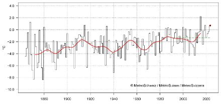 Zeitreihe der Dezembertemperatur