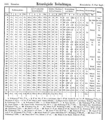 Tabelle von 1864 mit Einträgen meteorologische Beobachtungen von Pater Pius Regli, Dezember 1863