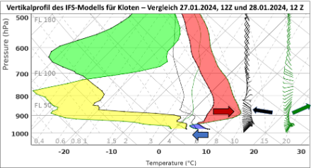 Der Vergleich der beiden Modellprofile für den 27. und 28.01.2024 zeigen die Erwärmung (rote Fläche) oberhalb von ca. 800 Metern und die Abkühlung (blaue Fläche) der bodennahen Schichten darunter. Ebenso erkennbar ist die weitere Abtrocknung im Hochdruckgebiet unterhalb von knapp 3000 Metern (gelbe Fläche) und die Winddrehung in den mittleren Schichten von Ost (schwarzer Pfeil) nach Südwest (grüner Pfeil). 