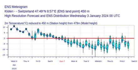 Meteogram mit Box-Plot. Die Vorhergesagten Temperaturen sinken von 10 Grad in den kommenden Tagen in den negativen Bereich.