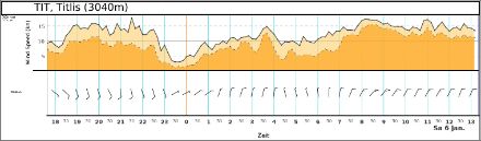 Windverlauf auf dem Titlis von gestern Abend bis heute Nachmittag. Die schwarzen Linien, unter welchen orange aufgefüllt ist, stellen den mittleren Wind (gestrichelt) und die Böen (durchgezogen) in Knoten dar. Darunter zeigen die Windfiedern die Windrichtung. Der Wind hat von Südsüdost nach Mitternacht auf nördliche Richtung gedreht und im Laufe des heutigen Vormittags hat sich Nordostwind eingestellt.