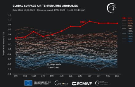 Zeitreihen der monatlichen Abweichungen der Lufttemperatur von Januar 1940 bis Dezember 2023
