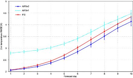 Root-mean-square error (RMSE) für 2 m Temperatur im Vergleich zu den Beobachtungen in ganz Europa, wobei das IFS mit der neusten AIFS Version, die am 10. Januar 2024 vorgestellt wird, verglichen wird. Die neue Version des AIFS verbessert die horizontale Auflösung auf 0.25 Grad, erhöht die Anzahl der vorhergesagten Felder und verwendet eine Modellstruktur, die graphische neuronale Netze mit Transformatoren kombiniert. Dies führt zu verbesserten Ergebnissen, insbesondere an der Oberfläche. Weitere Informationen folgen in Kürze im AIFS Blog. 