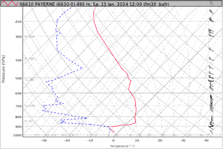 Ballonsondierung von Payerne um 12 UTC. Auf etwa 1000 Metern ist eine sehr scharfe Inversion erkennbar mit einer markanten Zunahme der Temperatur (rote Linie). Darunter liegt der feuchte Kaltluftsee, darüber die sehr trockene Luft mit aussergewöhnlich tiefen Taupunkten (blaue gestrichelte Linie). 