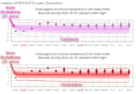 Grafik zur Vorhersage der Temperaturen (Höchst- und Tiefstwerte) für die kommenden 2 Wochen.