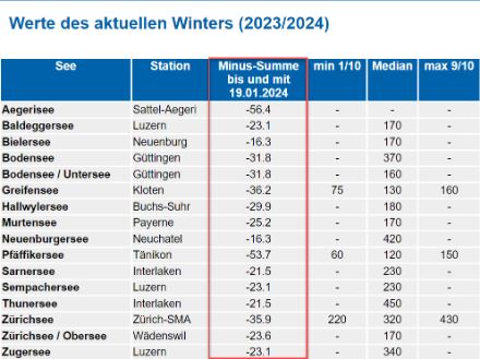 Tabelle mit Messwerten zu den grösseren Schweizer Seen