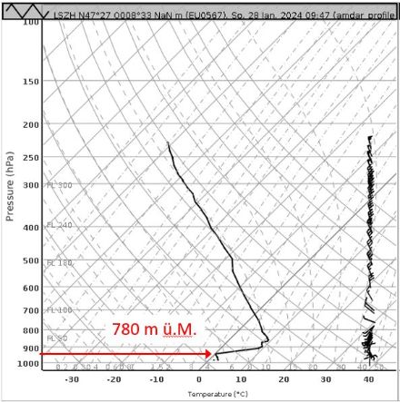 Temperaturprofil aus einer AMDAR-Messung eines am Sonntagvormittag von Zürich startenden Flugzeugs (28.01.2024). In rot eingezeichnet die Untergrenze der Inversion und damit die Nebelobergrenze.
