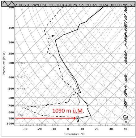 Profil von Temperatur und Taupunkt aus der Radiosondierung von Payerne am Sonntag, 28.01.2024 um 01 Uhr MEZ. In rot eingezeichnet die Untergrenze der Inversion und damit die Nebelobergrenze.
