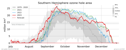 Die Fläche des südpolaren Ozonlochs in Quadratkilometern im 2023 (rote Linie), in den beiden Vorjahren und im Durchschnitt der Jahre 1979-2020 (grau schattiert). 