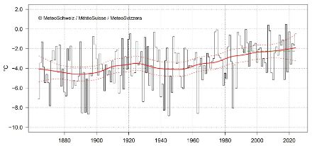 Liniengrafik zur Januartemperatur in der Schweiz.