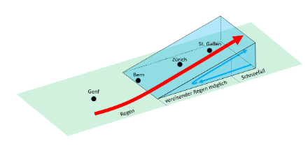 Schematische Darstellung einer Gegenstromlage in der Ostschweiz. Während in den unteren Luftschichten eine kalte Bise herrscht, wehen in der Höhe milde Südwestwinde. In der Westschweiz greift der Südwestwind bis zum Boden durch. Dies führt dort zu Regen, während ganz im Osten Schnee fällt. Dazwischen, zum Beispiel im zentralen Mittelland, ist vereisender Regen möglich.