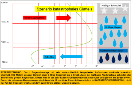 Mögliches Extremszenario für vereisenden Regen im Schweizer Mittelland. Erklärungen sind im Text und in der Graphik zu finden. Die grüne Linie stellt schematisch den Temperaturverlauf in der Atmosphäre dar.