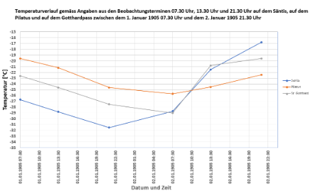 Temperaturverlauf gemäss Angaben aus den Beobachtungsterminen 07.30 Uhr, 13.30 Uhr und 21.30 hr auf dem Säntis, auf dem  Pilatus und auf dem Gotthardpass zwischen dem 1.Januar 1905 07.30 Uhr und dem 2. Januar 1905 21.30 Uhr. Die Punkte symbolisieren die Beobachtungen an den Terminen 07.30 Uhr, 13.30 Uhr und 21.30 Uhr.  Es handelte sich um eine kurze, aber sehr intensive Kältephase, welche in der Nacht vom 1. auf den 2. Januar ihren Höhepunkt hatte.