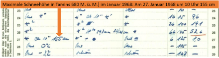 Bei Tamins - das Messfeld lag auf 680 M. ü. M. - erreichte die Schneedecke am 27. Januar 1968 um 10 Uhr morgens eine Mächtigkeit von 1.54 Meter.