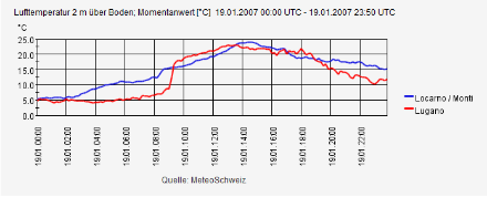 Verlauf der Lufttemperatur [°C] am 19.01.2007 in Lugano und Locarno-Monti. Nach einer kühlen Nacht mit Temperaturen von 5 Grad sorgte der Nordföhn im Tagesverlauf für eine kräftige Erwärmung, so dass am Nachmittag Höchstwerte von 23 bis 24 Grad verzeichnet werden konnten.