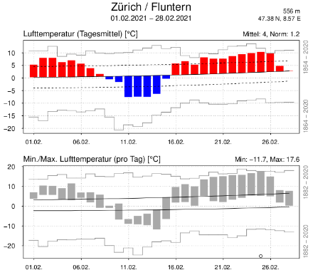 Temperaturverlauf in Zürich im Februar 2021, nachdem sich im Januar 2021 ein SSW vollzogen hat. Oben: Anomalie der Tagesmittel (farbig). Unten: Tagesminima und -maxima, als graue Balken dargestellt. Die schwarzen Linien stellen jeweils die Normwerte, die hellgrauen Linien die absoluten Höchst- und Tiefstwerte dar.  