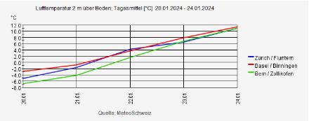 Anstieg des Tagesmittel der Lufttemperatur [°C] vom 20. Januar 2024 bis Mittwoch, den 24. Januar 2024, in Zürich, Basel und Bern.