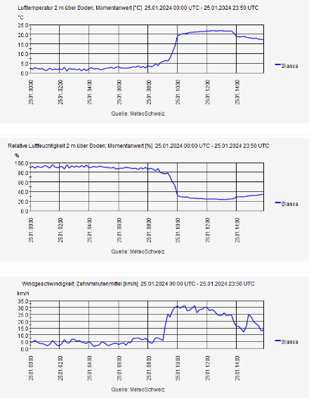 Verlauf der Temperatur [°C], der relativen Luftfeuchtigkeit [%] und des 10-Minuten-Mittels der Windstärke [km/h] Donnerstag, den 25. Januar 2024 in Biasca. Am Morgen waen es in Biasca mit Temperaturen zwischen 2 und 4 °C und einer relativen Luftfeuchtigkeit von teils über 90 % feucht und kühl. Kurz vor 10 UTC kam der Nordföhn auf - ersichtlich am Anstieg der Windgeschwindigkeit - und die Temperatur stieg rasch gegen 20 °C und relative Luftfeuchtigkeit sank auf unter 30 % - und dies innert nur kurzer Zeit, die Hauptveränderung dauerte nicht einmal eine Stunde.