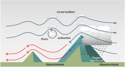 Schematische Darstellung einer Nordwindlage über den Alpen und Linsenwolken in den Wellenbergen.