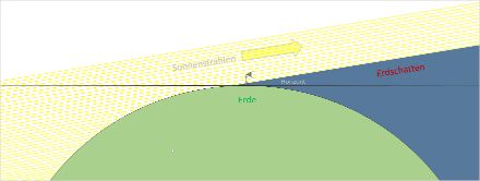 Schematische Darstellung der Entstehung des Erdschattens.