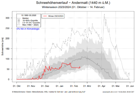 Schneehöhenverlauf (rot) in Andermatt UR im Winter 2023/2024. Im hellgrauen Bereich liegen 95 % aller Messungen der Periode 1990-2020. Quelle: MeteoSchweiz