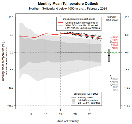 Bisherige und prognostizierte Mitteltemperatur (rot) für die Niederungen der Alpennordseite für den Februar 2024. Im hellgrauen Bereich liegen 95 % aller Messungen der Periode 1991-2020. Quelle: MeteoSchweiz