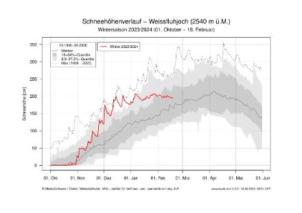 Schneehöhenverlauf an der Station Weissfluhjoch. 