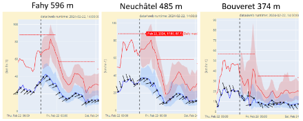 Vorhersage des mittleren Windes (blau) und der maximalen Böen (rot). Die halbtransparente Fläche stellt die Streuung an den drei Orten in der Westschweiz dar. Die vertikale Linie zeigt den Zeitpunkt der Vorhersage um 14 Uhr heute Donnerstag. 